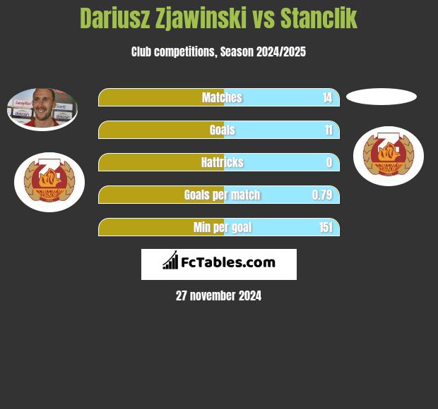 Dariusz Zjawiński vs Stanclik h2h player stats