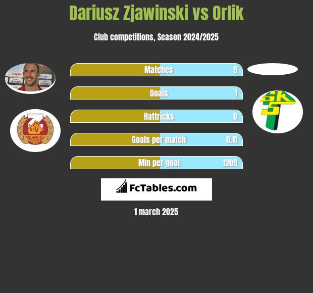 Dariusz Zjawinski vs Orlik h2h player stats