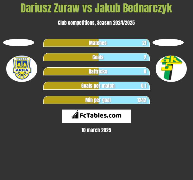 Dariusz Zuraw vs Jakub Bednarczyk h2h player stats