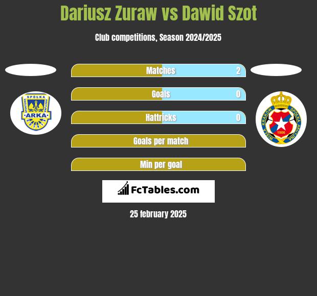 Dariusz Żuraw vs Dawid Szot h2h player stats