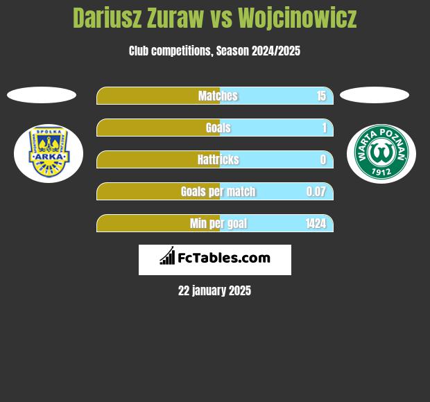 Dariusz Zuraw vs Wojcinowicz h2h player stats