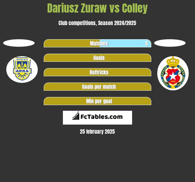 Dariusz Żuraw vs Colley h2h player stats