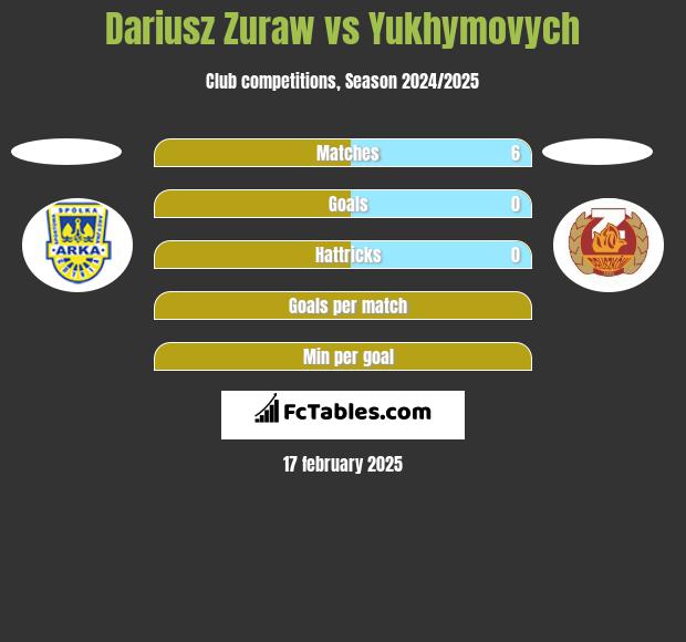 Dariusz Żuraw vs Yukhymovych h2h player stats