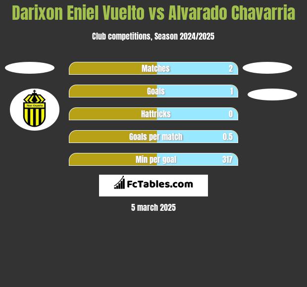 Darixon Eniel Vuelto vs Alvarado Chavarria h2h player stats