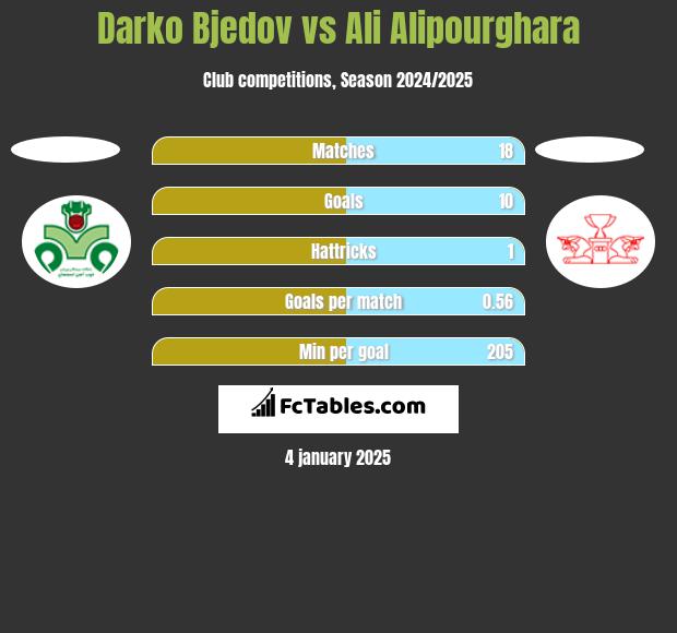 Darko Bjedov vs Ali Alipourghara h2h player stats