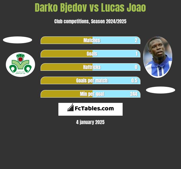 Darko Bjedov vs Lucas Joao h2h player stats