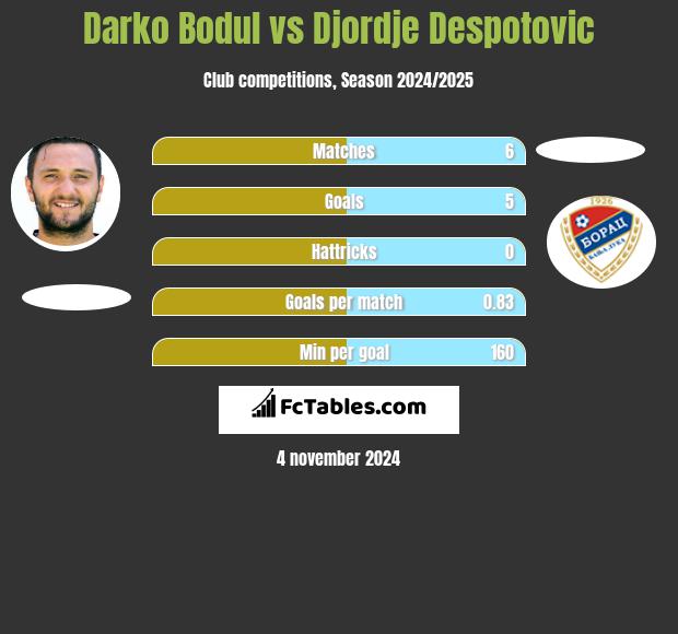 Darko Bodul vs Djordje Despotovic h2h player stats