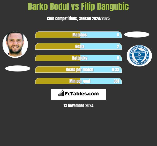 Darko Bodul vs Filip Dangubic h2h player stats