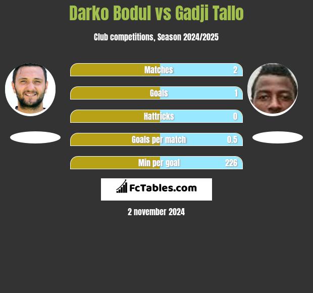 Darko Bodul vs Gadji Tallo h2h player stats