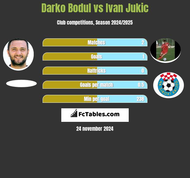 Darko Bodul vs Ivan Jukic h2h player stats