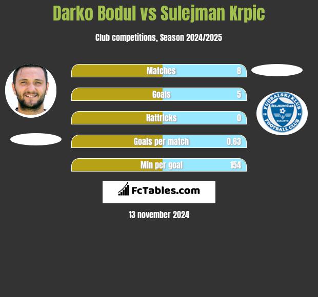 Darko Bodul vs Sulejman Krpic h2h player stats