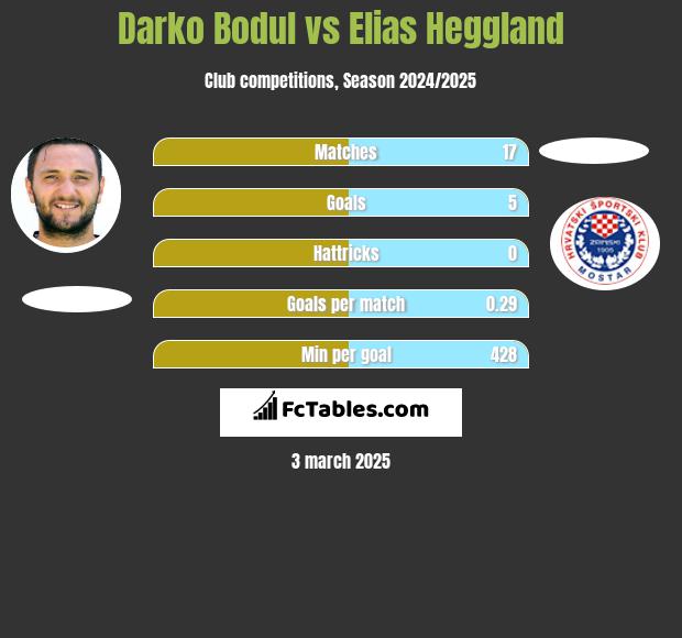 Darko Bodul vs Elias Heggland h2h player stats