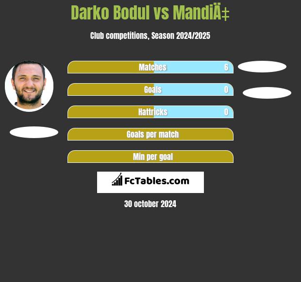 Darko Bodul vs MandiÄ‡ h2h player stats