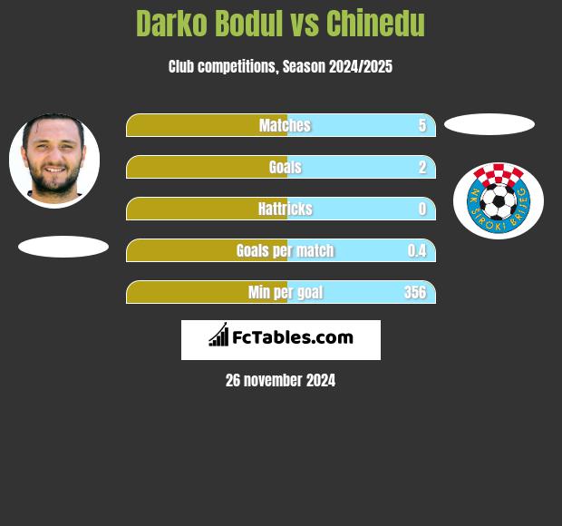 Darko Bodul vs Chinedu h2h player stats