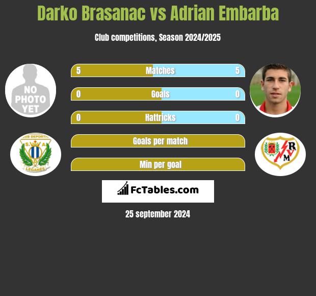 Darko Brasanac vs Adrian Embarba h2h player stats