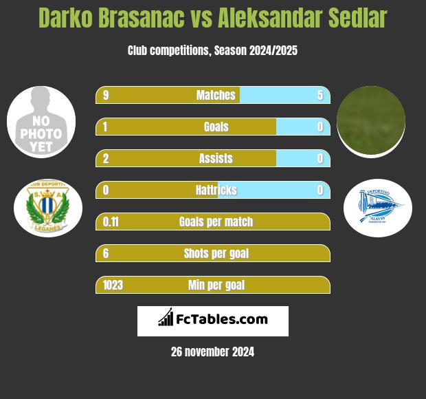 Darko Brasanac vs Aleksandar Sedlar h2h player stats