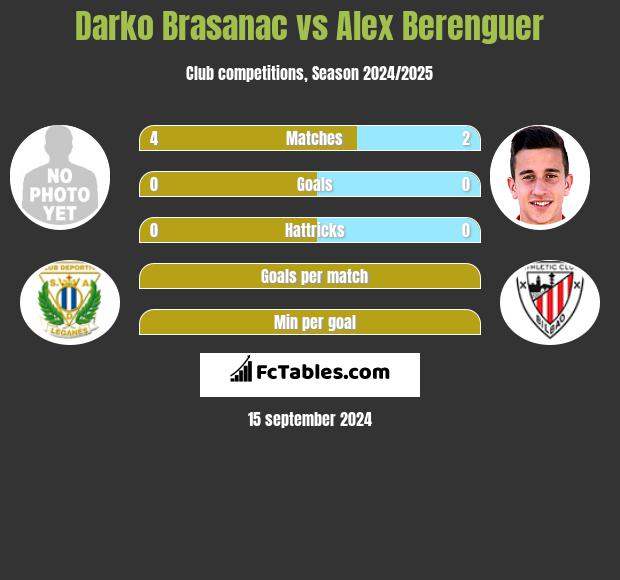 Darko Brasanac vs Alex Berenguer h2h player stats