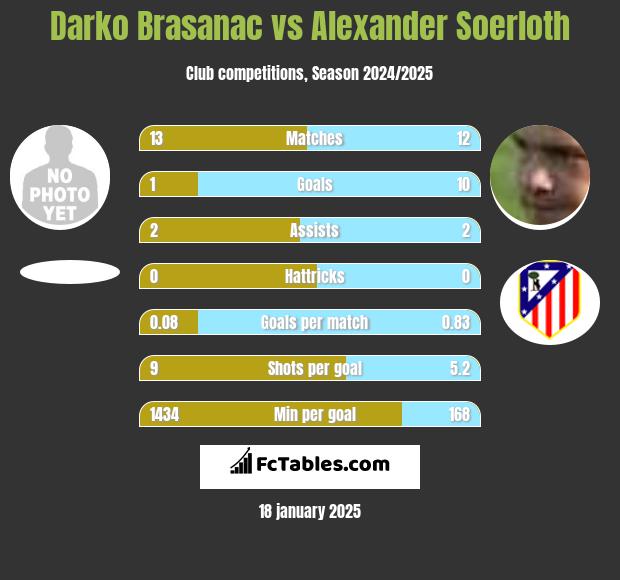 Darko Brasanac vs Alexander Soerloth h2h player stats