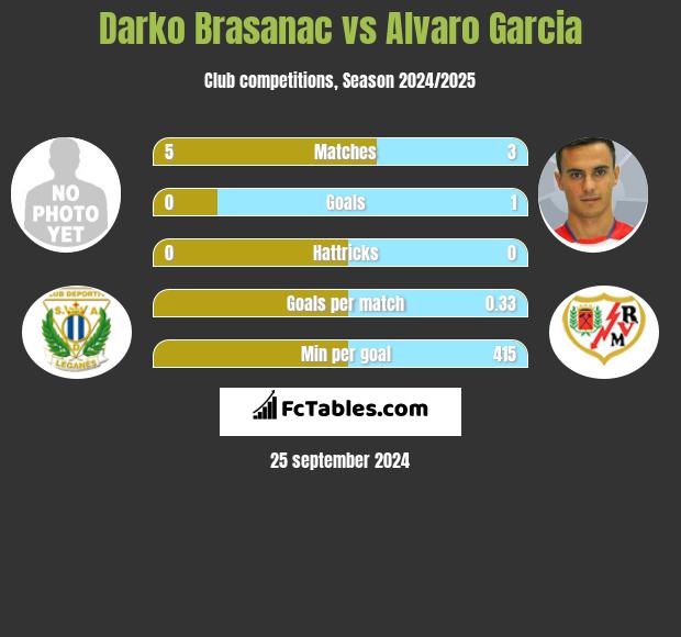 Darko Brasanac vs Alvaro Garcia h2h player stats