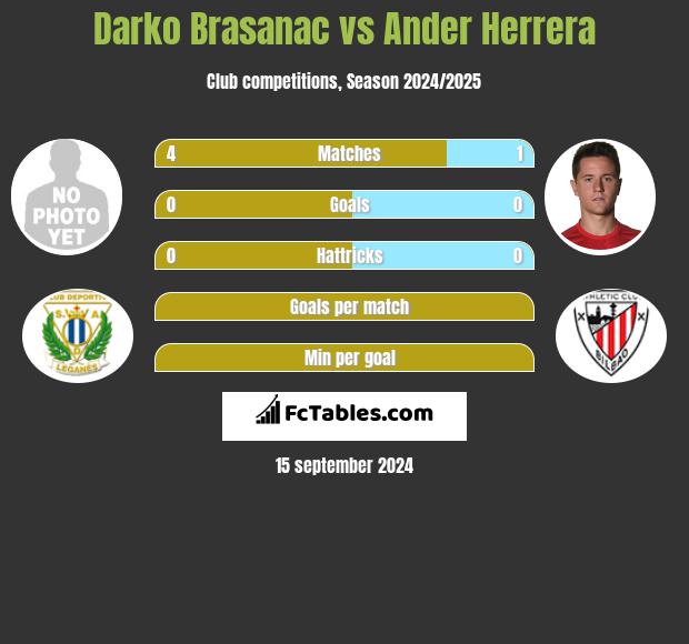 Darko Brasanac vs Ander Herrera h2h player stats