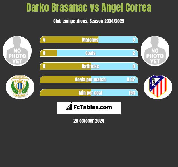 Darko Brasanac vs Angel Correa h2h player stats