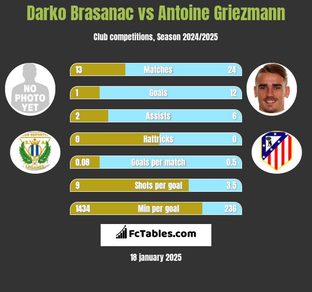 Darko Brasanac vs Antoine Griezmann h2h player stats