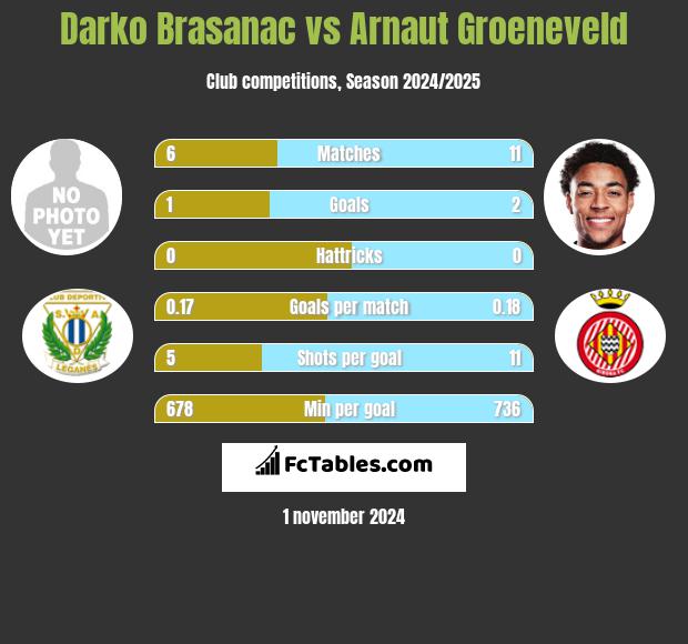 Darko Brasanac vs Arnaut Groeneveld h2h player stats