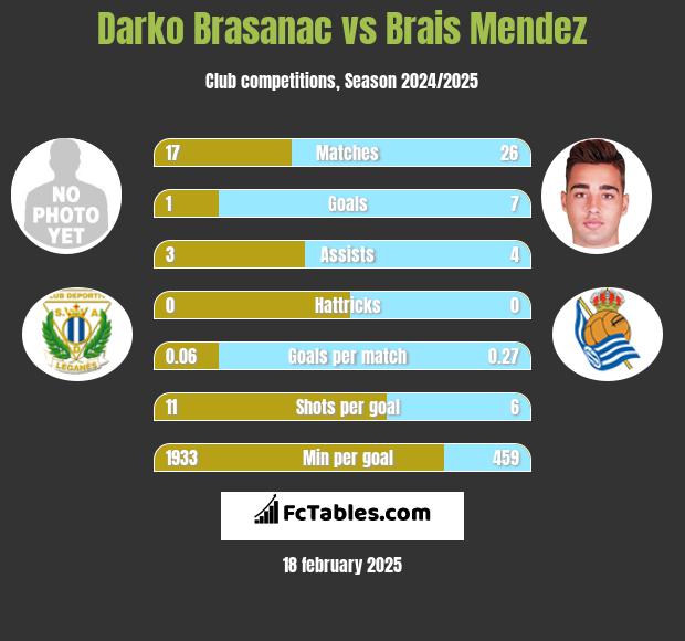 Darko Brasanac vs Brais Mendez h2h player stats