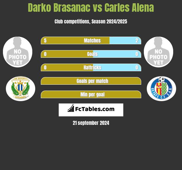 Darko Brasanac vs Carles Alena h2h player stats