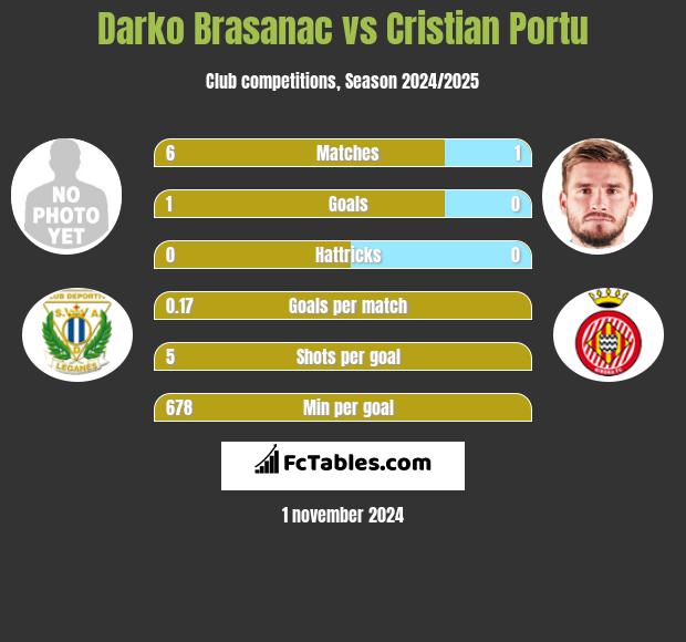 Darko Brasanac vs Cristian Portu h2h player stats