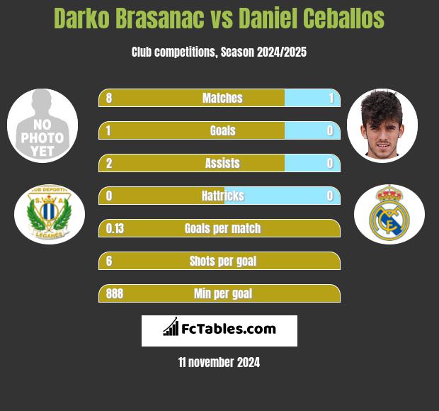 Darko Brasanac vs Daniel Ceballos h2h player stats