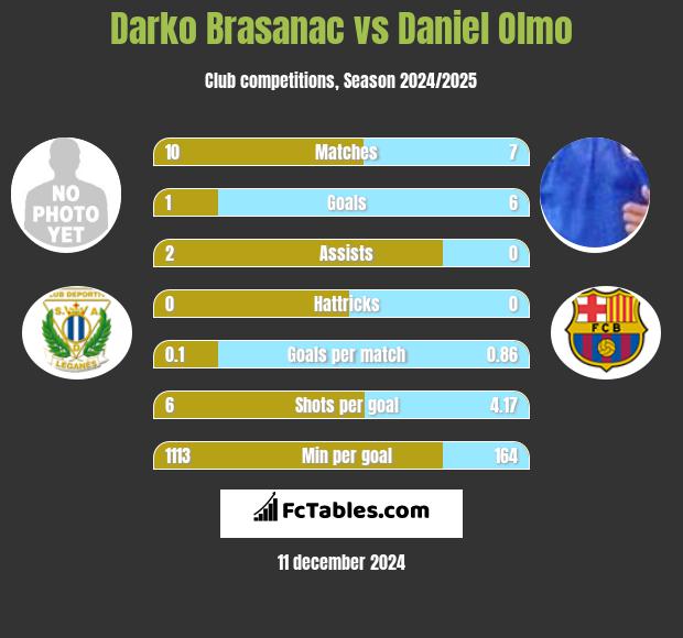 Darko Brasanac vs Daniel Olmo h2h player stats