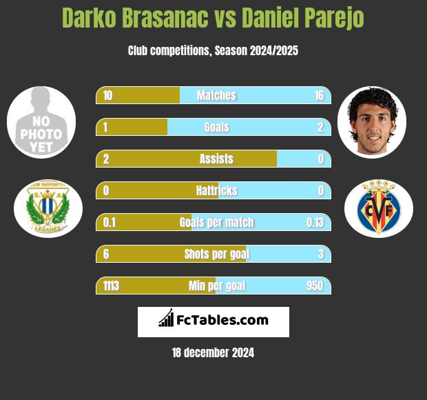 Darko Brasanac vs Daniel Parejo h2h player stats