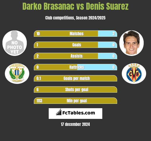 Darko Brasanac vs Denis Suarez h2h player stats