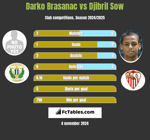 Darko Brasanac vs Djibril Sow h2h player stats