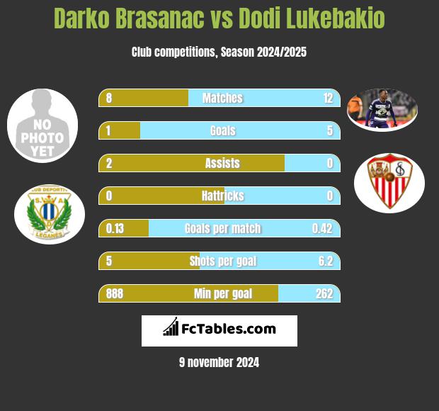 Darko Brasanac vs Dodi Lukebakio h2h player stats