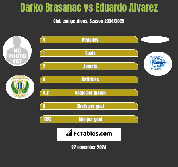 Darko Brasanac vs Eduardo Alvarez h2h player stats