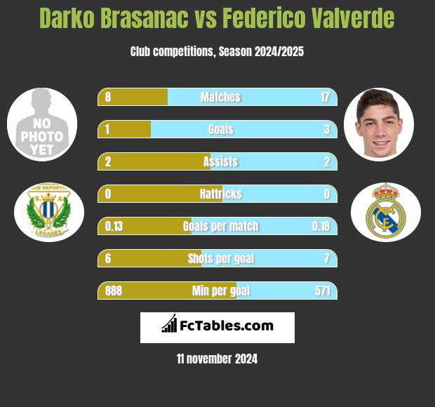 Darko Brasanac vs Federico Valverde h2h player stats