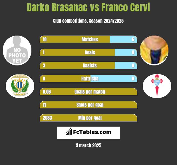 Darko Brasanac vs Franco Cervi h2h player stats