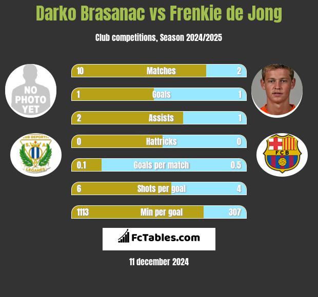 Darko Brasanac vs Frenkie de Jong h2h player stats