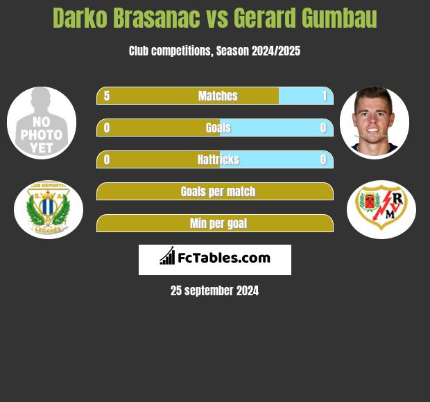 Darko Brasanac vs Gerard Gumbau h2h player stats