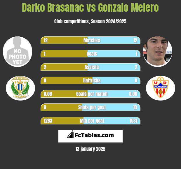 Darko Brasanac vs Gonzalo Melero h2h player stats