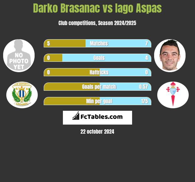 Darko Brasanac vs Iago Aspas h2h player stats