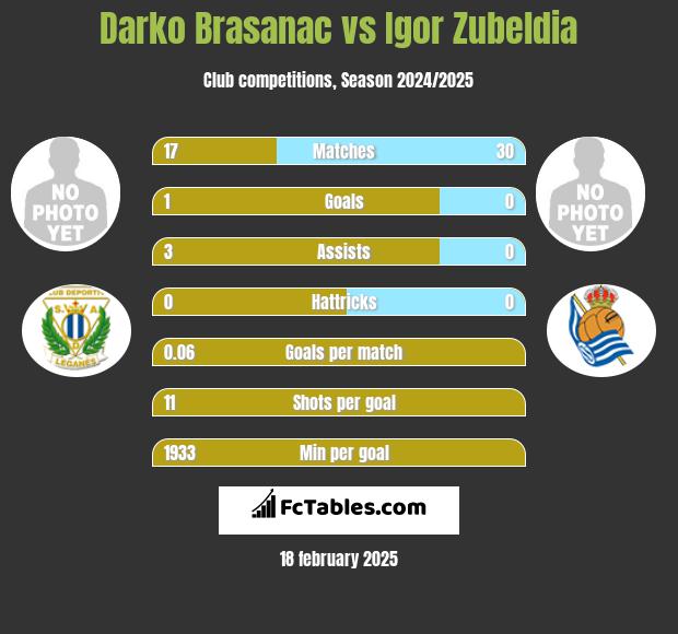 Darko Brasanac vs Igor Zubeldia h2h player stats