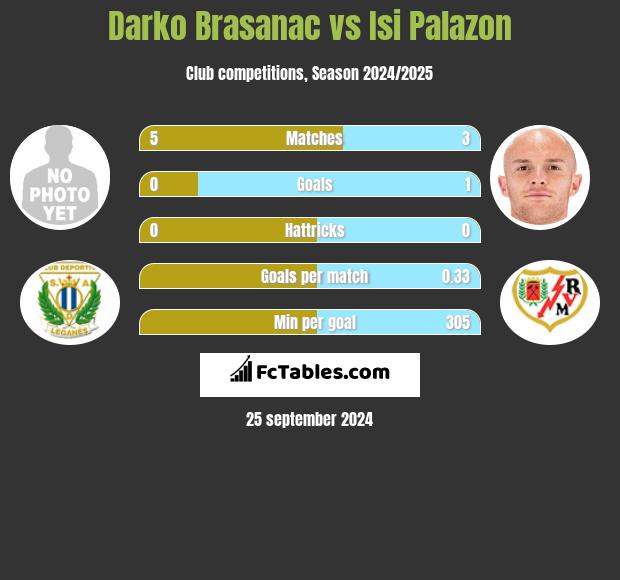 Darko Brasanac vs Isi Palazon h2h player stats