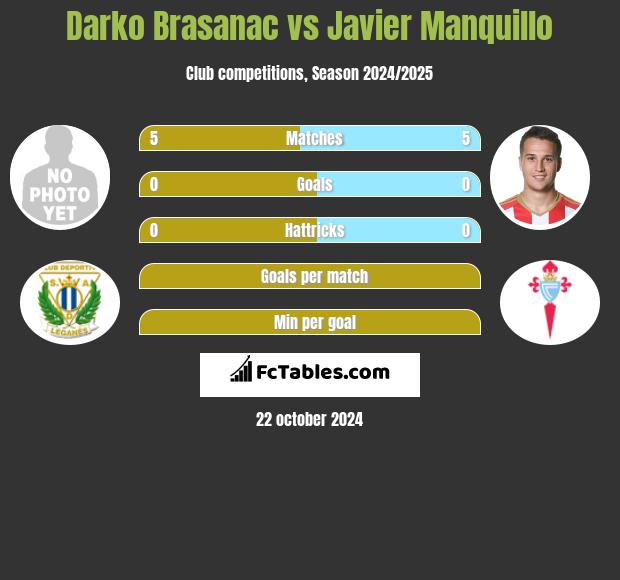 Darko Brasanac vs Javier Manquillo h2h player stats