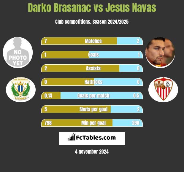 Darko Brasanac vs Jesus Navas h2h player stats