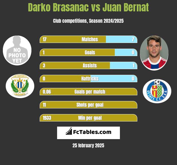 Darko Brasanac vs Juan Bernat h2h player stats