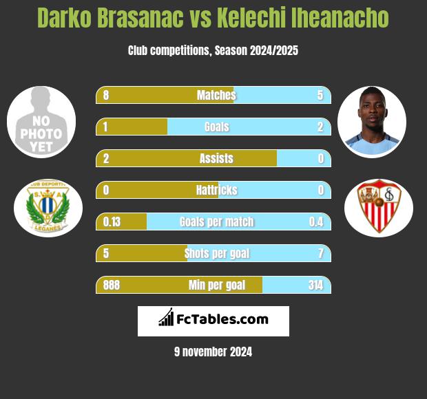 Darko Brasanac vs Kelechi Iheanacho h2h player stats