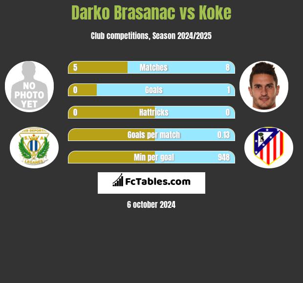 Darko Brasanac vs Koke h2h player stats